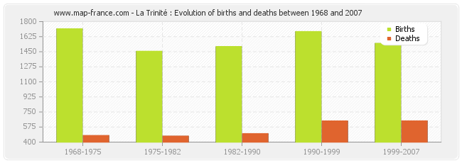 La Trinité : Evolution of births and deaths between 1968 and 2007